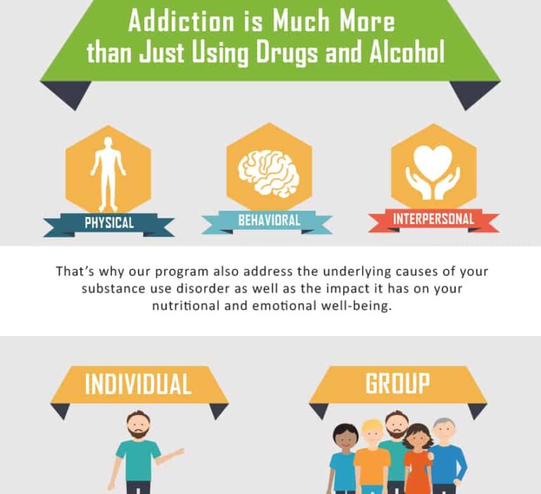 Infographic describing The Raleigh House's holistic approach to addiction rehab.